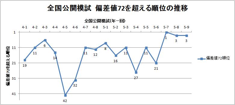 全国公開模試 偏差値72を超える順位は 日能研通塾日記