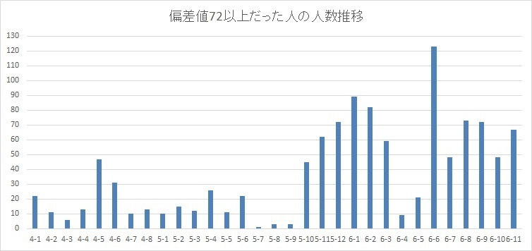 公開模試で偏差値72以上の人数 4年 6年 日能研通塾日記