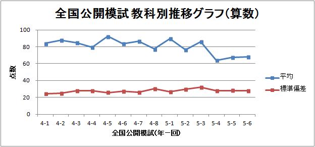 全国総量無料で 日能研 全国公開模試 5年 11回分 語学・辞書・学習参考 