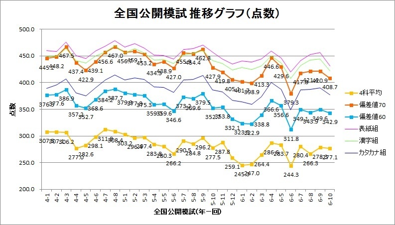 6年10回公開模試(合格判定テスト)結果: 日能研通塾日記 6年10回公開模試(合格判定テスト)結果: 日能研通塾日記